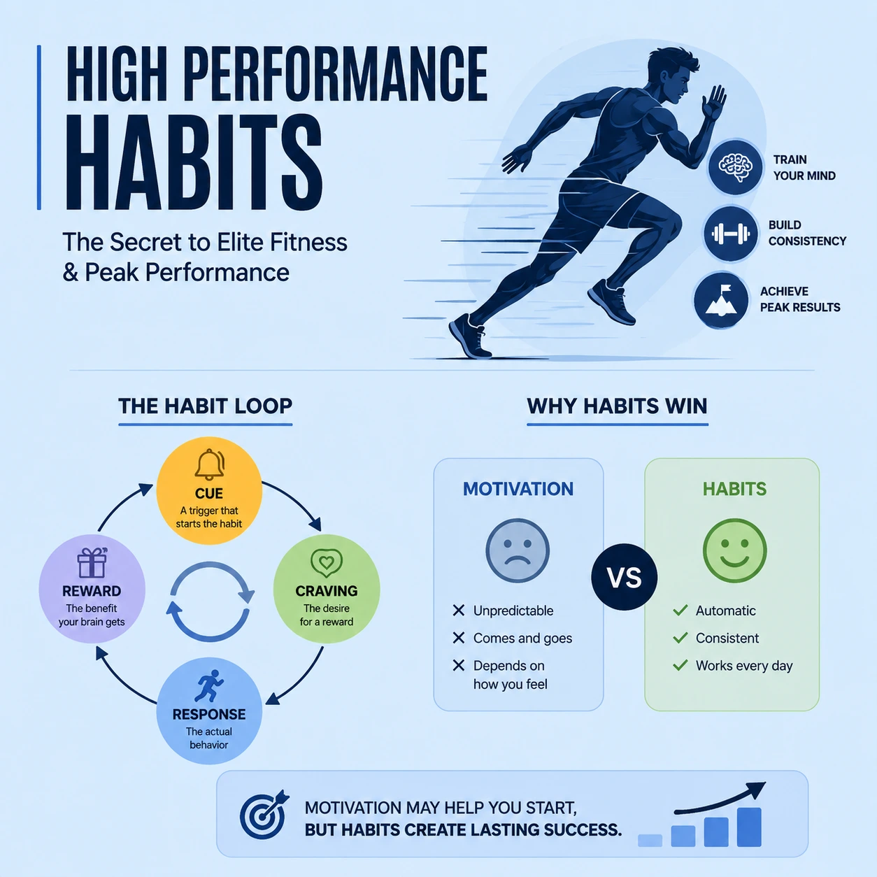 Infographic showing the science behind elite performance and habit formation